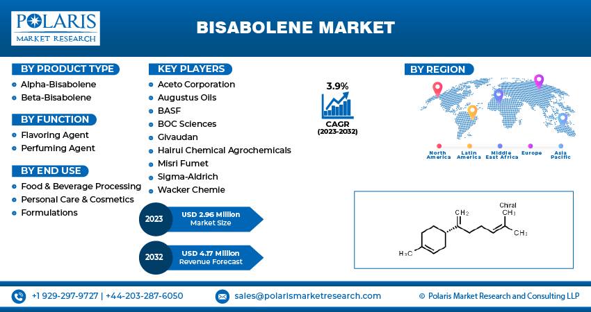 Bisabolene Market Size